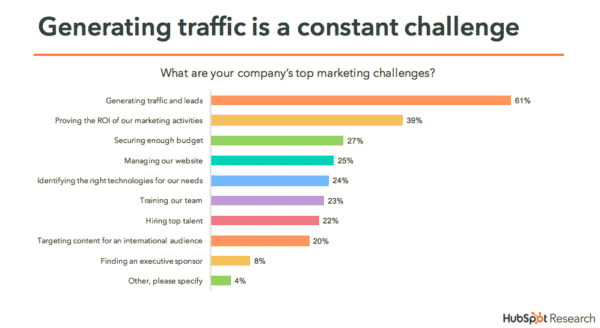 Generating traffic is a constant challenge for B2B marketing strategies