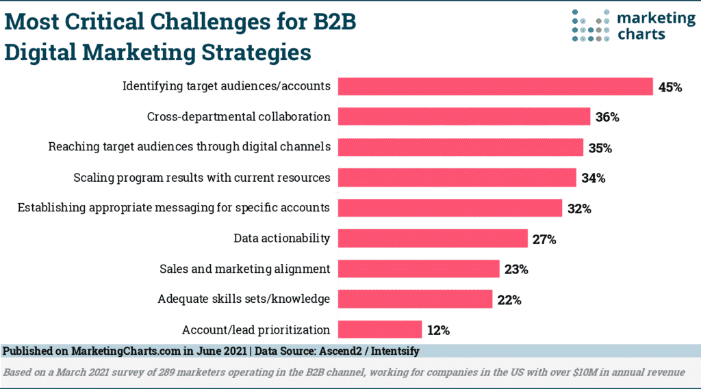 Challenges for B2B marketers