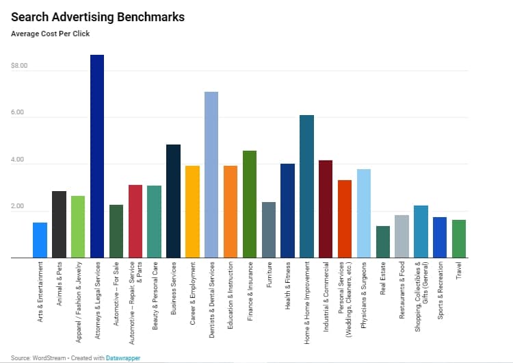 Average Google Ads CPC in 2022