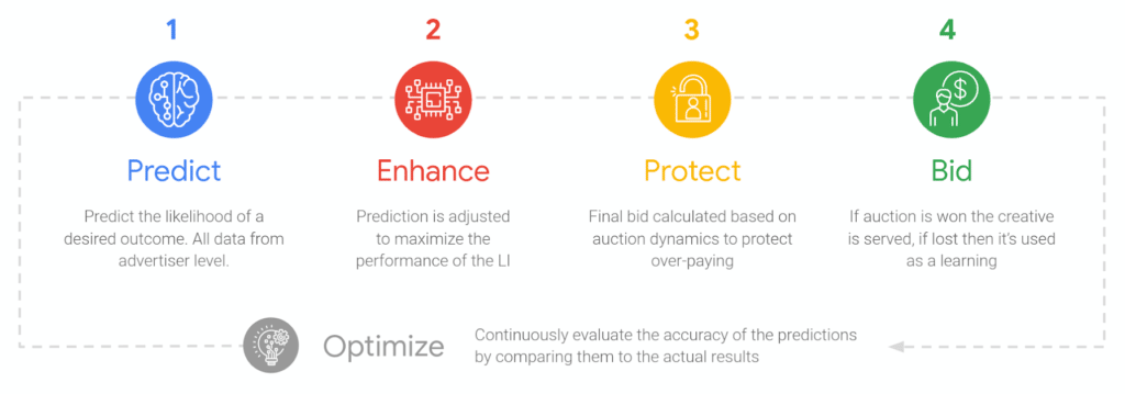 Google's automated bidding process