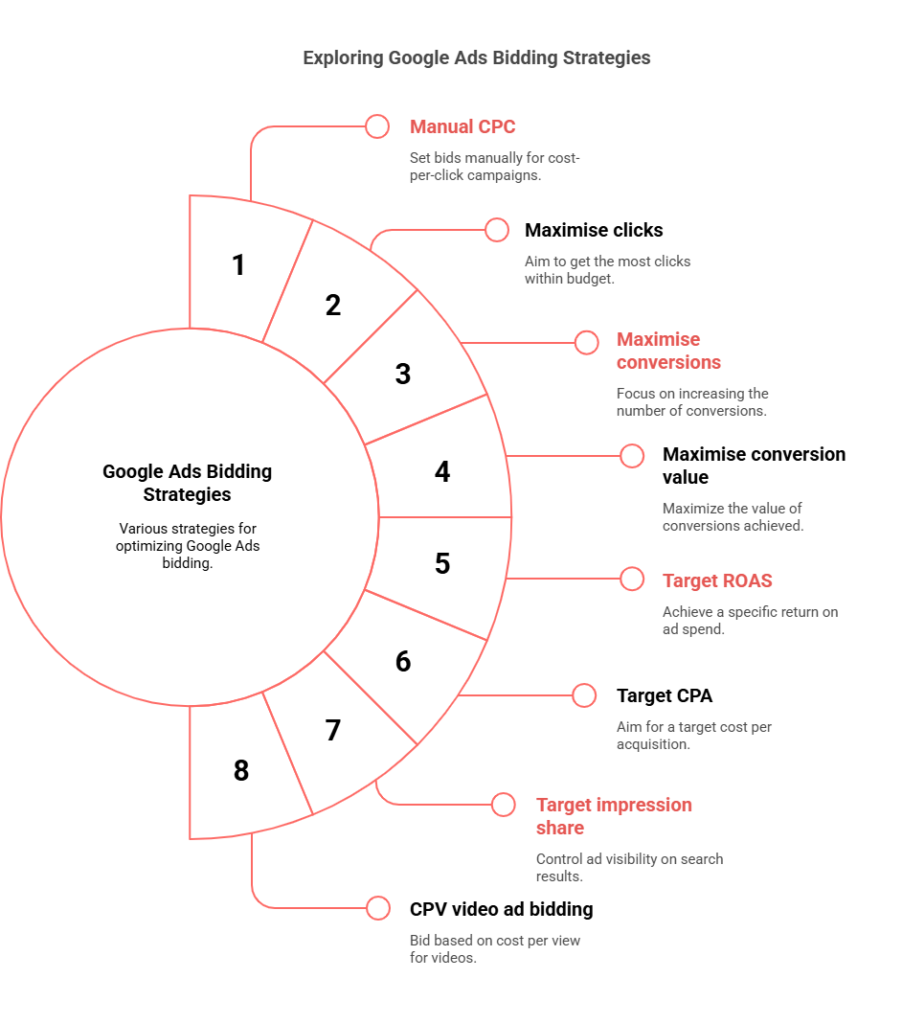 google ads bidding strategies 2025