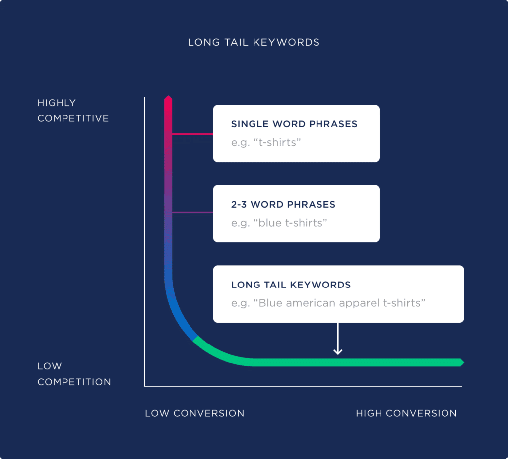 Long-tail keywords explained