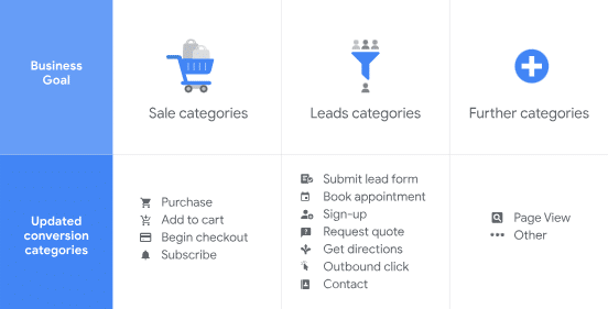 google ads converting actions for tcpa bidding