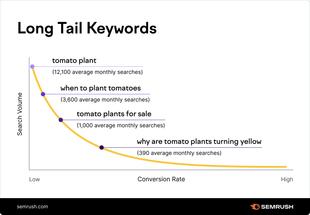 how long tail keywords work