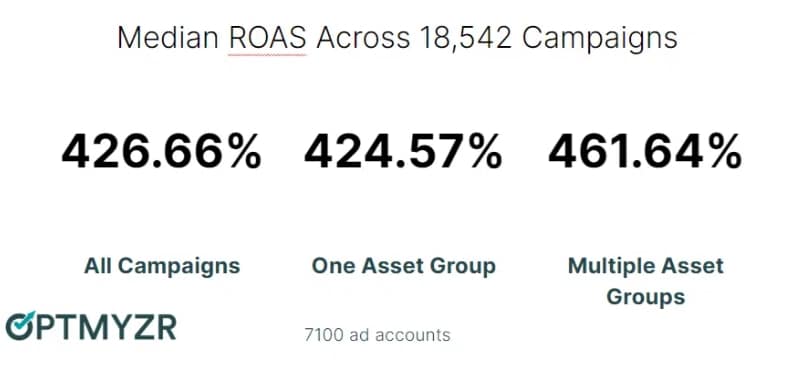 performance max statistics