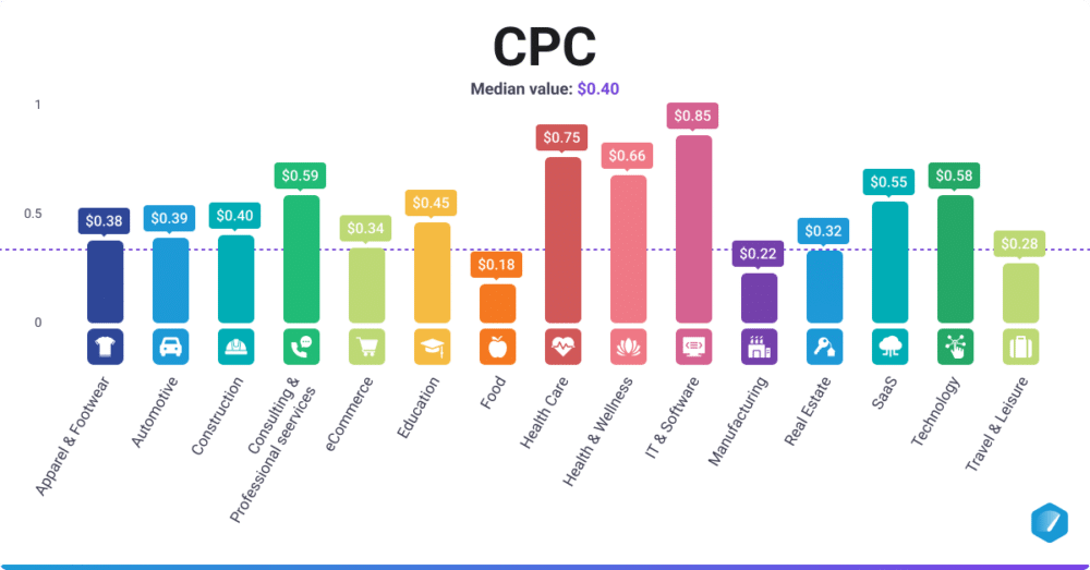 Average Facebook Ads cost per click