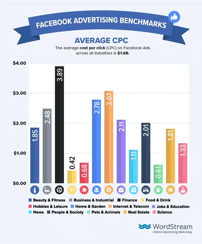 the average cost of facebook ads