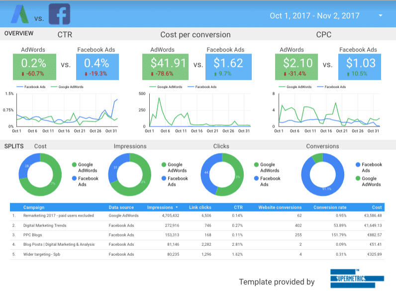 supermetrics dashboard