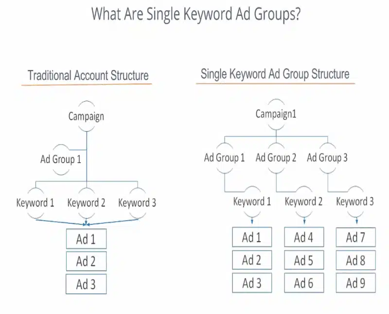 an example of single keyword ad groups
