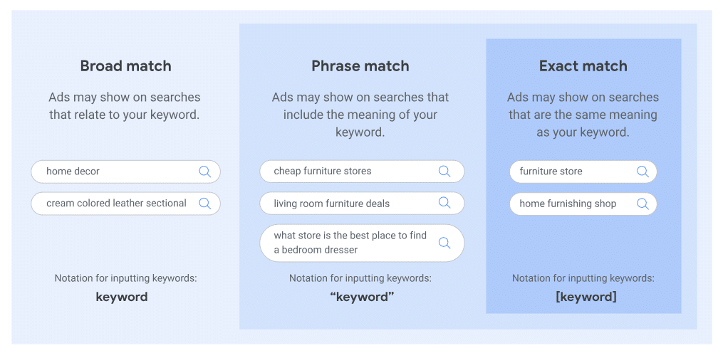 google ads keyword matching types