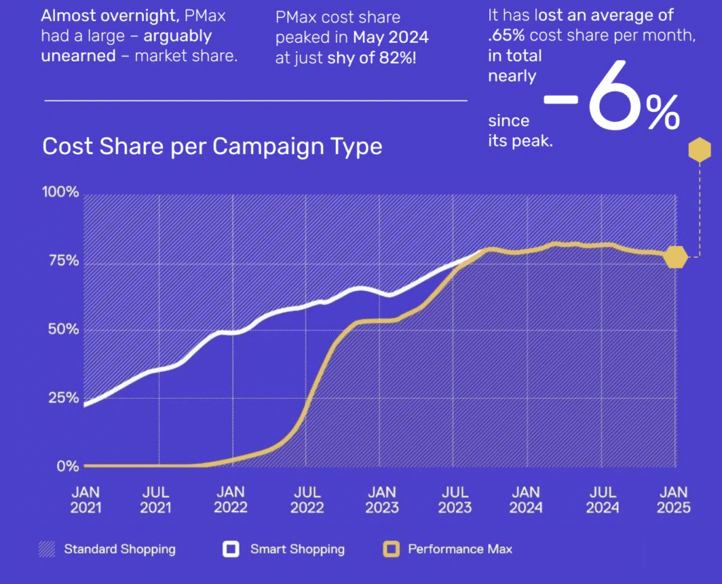 Google Ads Performance Max statistics for 2025