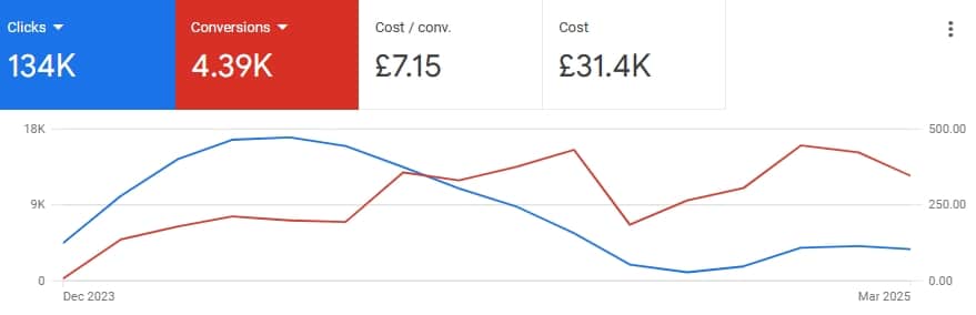 google ads performance in healthcare