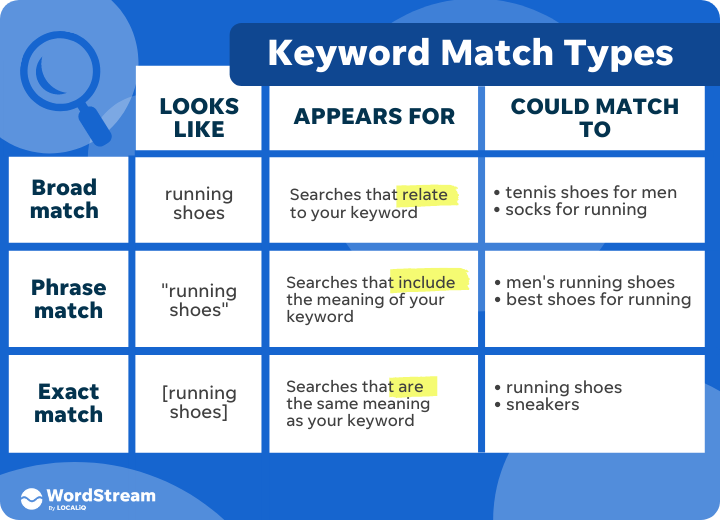 how different keyword match types work