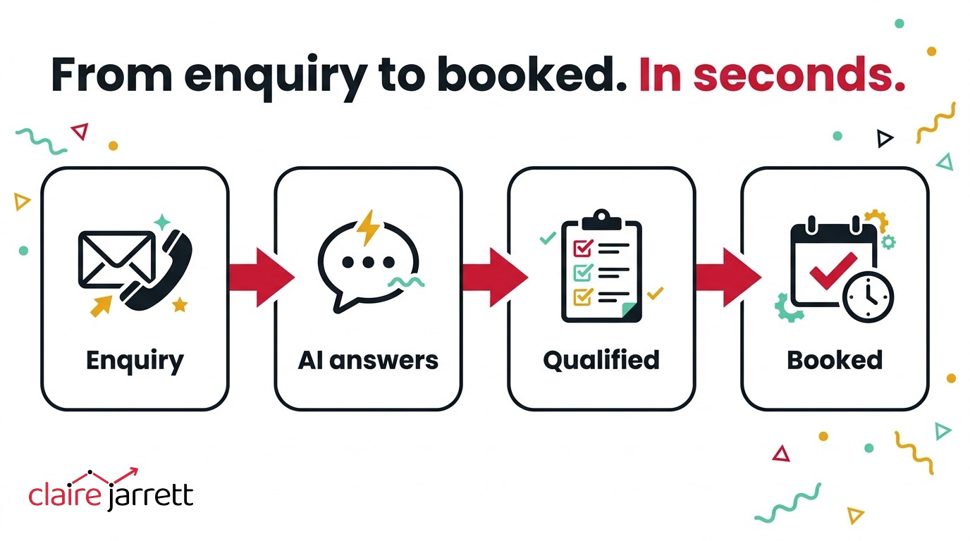 From enquiry to booked in seconds: the AI answers the enquiry, qualifies the lead and books the appointment